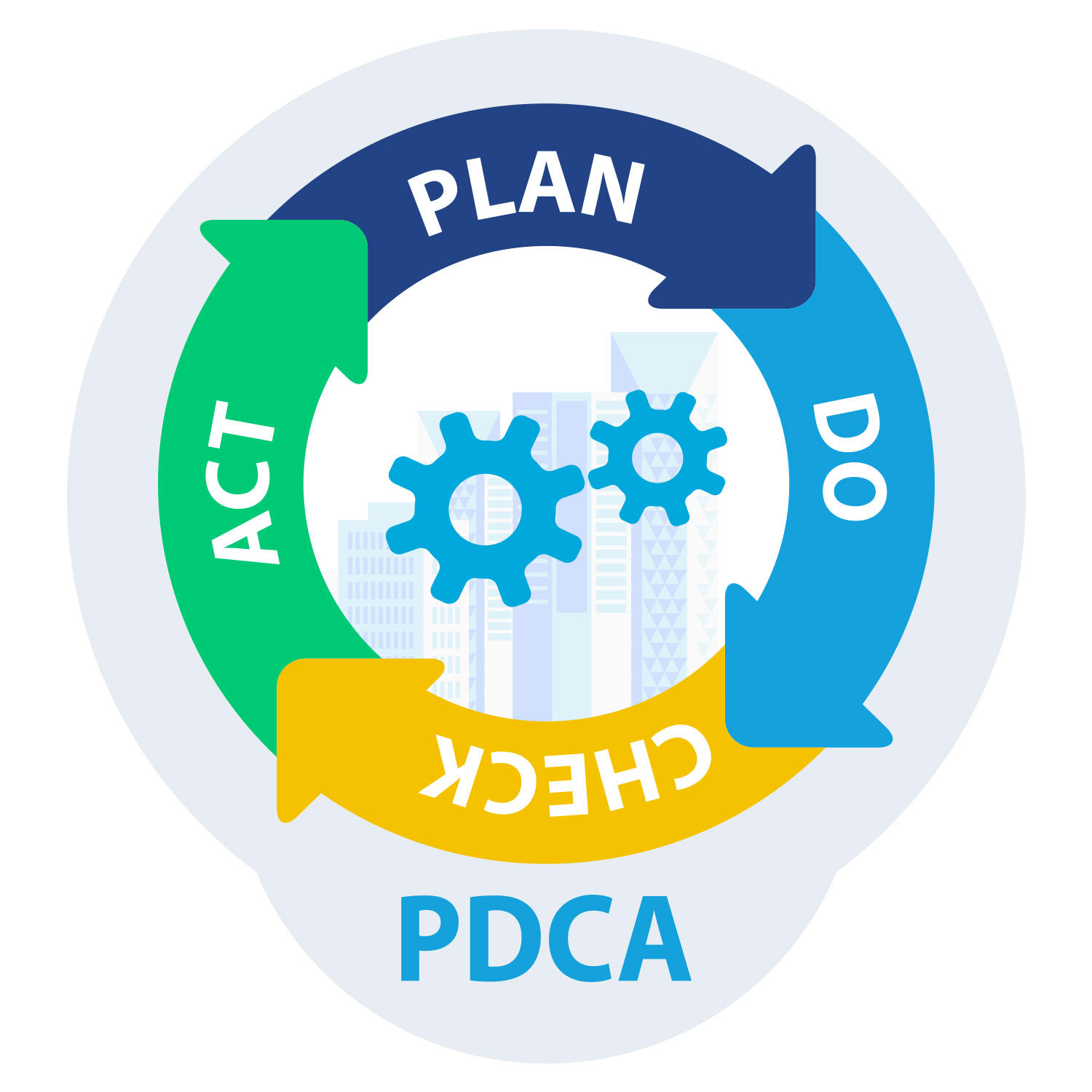 PDCA cirkel